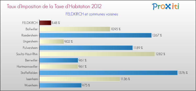 Taux d'imposition de la taxe d'habitation 2012 pour FELDKIRCH et les communes proches Comparaison des taux d'imposition de la taxe d'habitation 2012 pour FELDKIRCH et les communes voisines