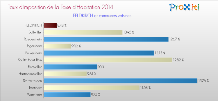 Taux d'imposition de la taxe d'habitation 2014 pour FELDKIRCH et les communes proches Comparaison des taux d'imposition de la taxe d'habitation 2014 pour FELDKIRCH et les communes voisines