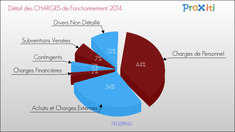 Décomposition des Charges de Fonctionnement 2014 de la commune de FELLERING Charges de Fonctionnement 2014 pour la commune de FELLERING