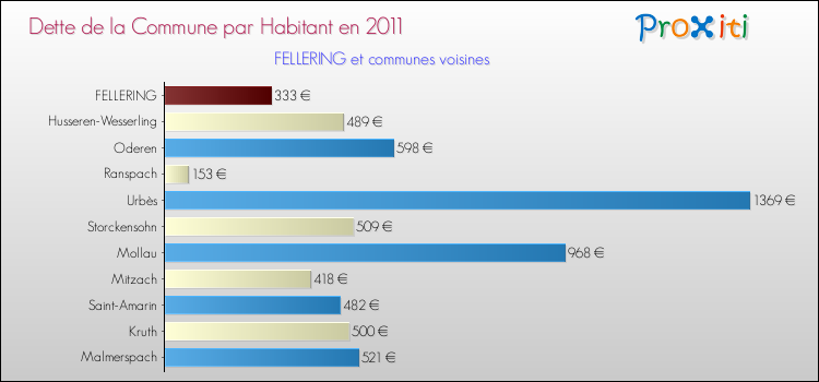 Dette par habitant de la commune en 2011 pour FELLERING et les communes proches Comparaison de la dette par habitant de la commune en 2011 pour FELLERING et les communes voisines