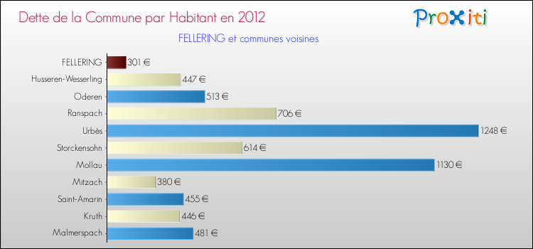Dette par habitant de la commune en 2012 pour FELLERING et les communes proches Comparaison de la dette par habitant de la commune en 2012 pour FELLERING et les communes voisines