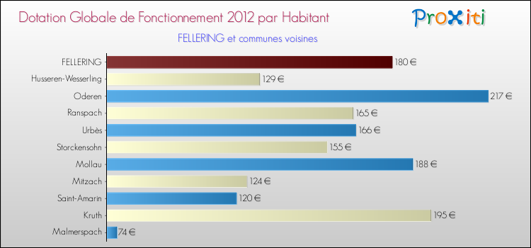 Montant des dotations globales de fonctionnement DGF par Habitant pour FELLERING et les communes proches Comparaison des des dotations globales de fonctionnement DGF par habitant pour FELLERING et les communes voisines