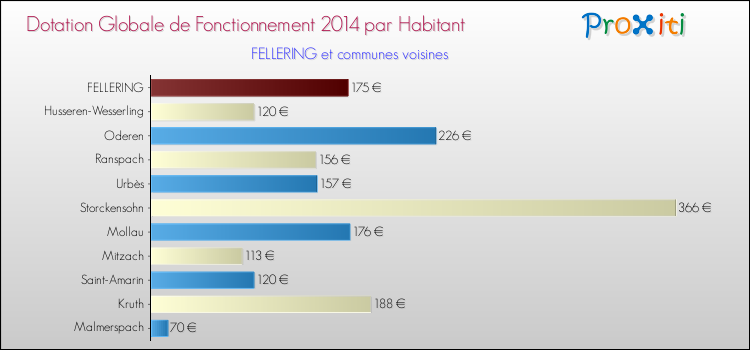 Montant des dotations globales de fonctionnement DGF par Habitant pour FELLERING et les communes proches en 2014. Comparaison des des dotations globales de fonctionnement DGF par habitant pour FELLERING et les communes voisines en 2014.