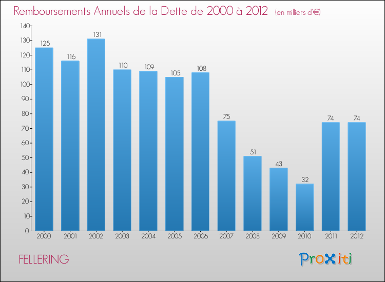 Evolution de l'annuité de la dette pour la commune de FELLERING de 2000 à 2012 Annuités de la dette pour FELLERING de 2000 à 2012