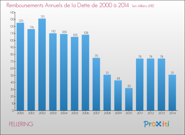 Evolution de l'annuité de la dette pour la commune de FELLERING de 2000 à 2014 Annuités de la dette pour FELLERING de 2000 à 2014