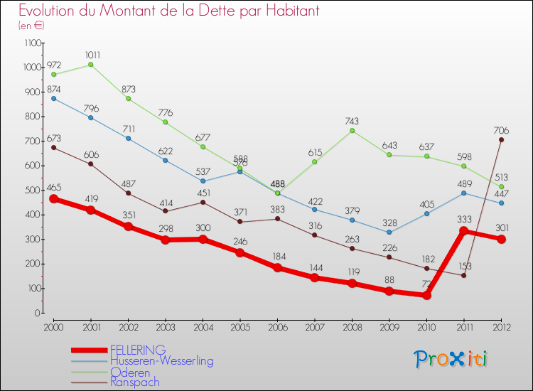 Evolution de la dette par habitant pour la commune de FELLERING et les communes proches de 2000 à 2012 Comparaison de la dette par habitant pour FELLERING et les communes voisines de 2000 à 2012