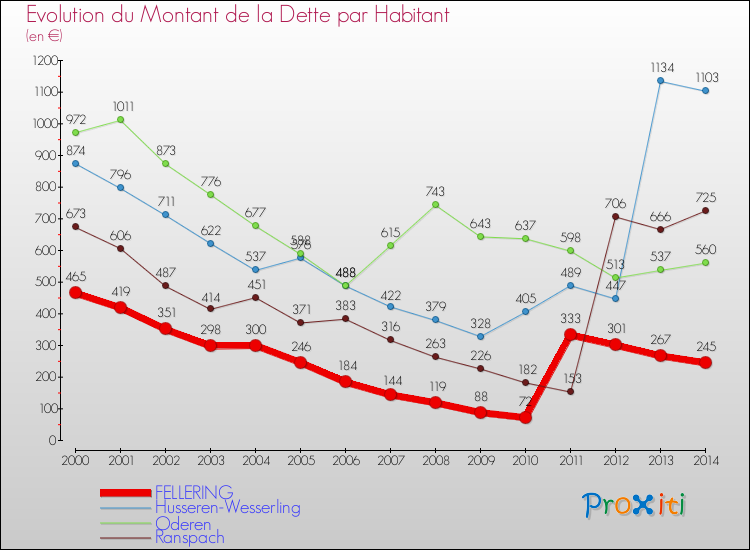 Evolution de la dette par habitant pour la commune de FELLERING et les communes proches de 2000 à 2014 Comparaison de la dette par habitant pour FELLERING et les communes voisines de 2000 à 2014