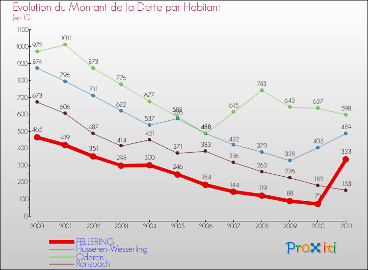 Evolution de la dette par habitant pour la commune de FELLERING et les communes proches Comparaison de la dette par habitant pour FELLERING et les communes voisines
