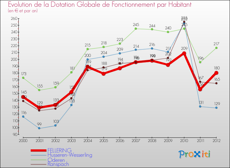 Evolution et montant de la dotation globale de fonctionnement par Habitant pour FELLERING et les communes proches Comparaison des dotations globales de fonctionnement par habitant pour FELLERING et les communes voisines
