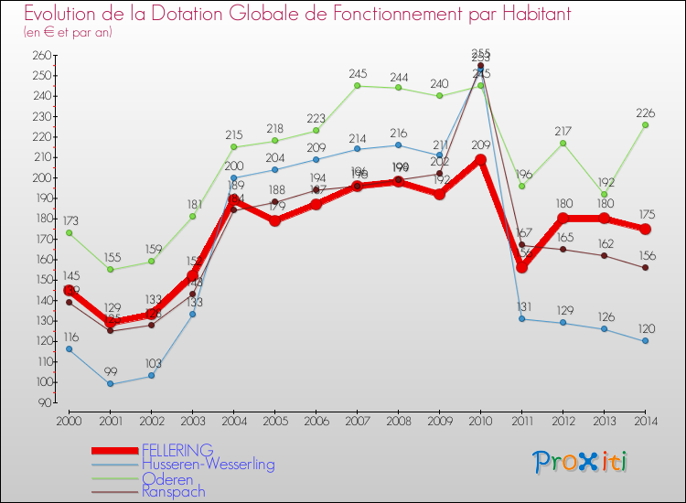 Evolution et montant de la dotation globale de fonctionnement par Habitant pour FELLERING et les communes proches de 2000 à 2014. Comparaison des dotations globales de fonctionnement par habitant pour FELLERING et les communes voisines de 2000 à 2014.