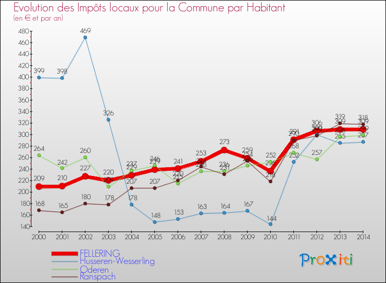 Evolution et montant des impôts locaux par Habitant pour FELLERING et les communes proches de 2000 à 2014 Comparaison des impôts locaux par habitant pour FELLERING et les communes voisines de 2000 à 2014