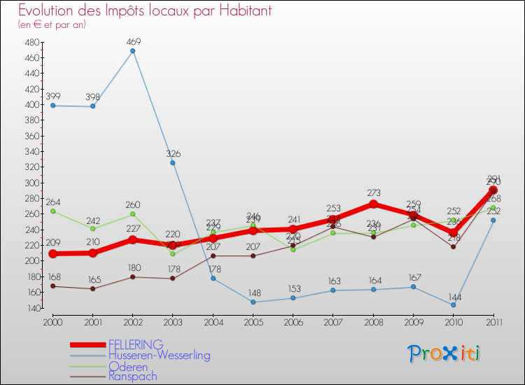 Evolution et montant des impôts locaux par Habitant pour FELLERING et les communes proches Comparaison des impôts locaux par habitant pour FELLERING et les communes voisines