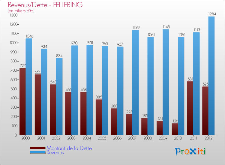 Evolution comparée de la dette et des revenus pour la commune de FELLERING de 2000 à 2012 Comparaison de la dette et des revenus pour FELLERING de 2000 à 2012