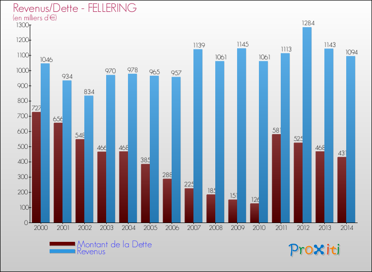 Evolution comparée de la dette et des revenus pour la commune de FELLERING de 2000 à 2014 Comparaison de la dette et des revenus pour FELLERING de 2000 à 2014