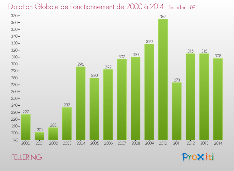 Evolution du montant de la Dotation Globale de Fonctionnement pour la commune de FELLERING de 2000 à 2014 Evolution du montant de la Dotation Globale de Fonctionnement pour FELLERING de 2000 à 2014