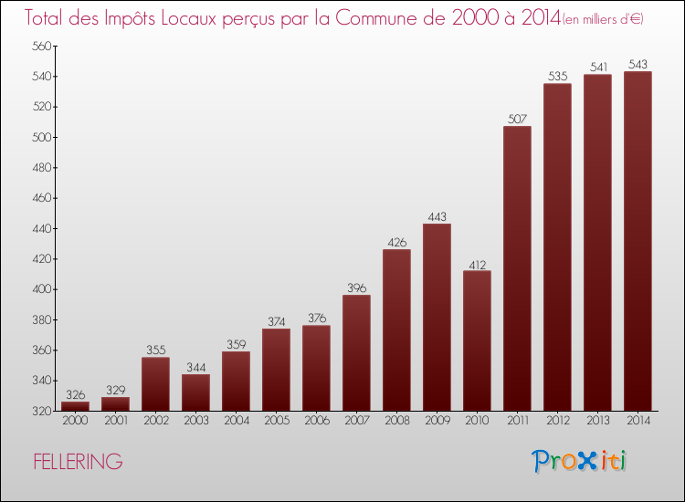 Evolution des Impôts Locaux pour la commune de FELLERING de 2000 à 2014 Evolution des Impôts Locaux pour FELLERING de 2000 à 2014