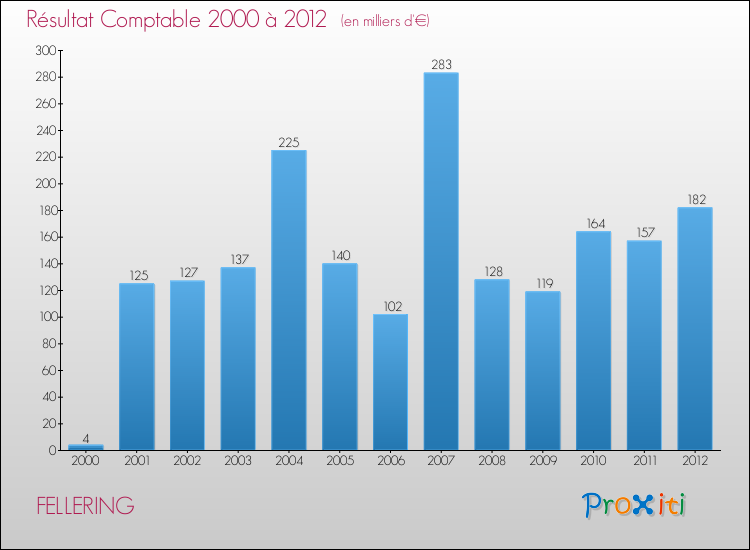 Evolution du résultat comptable pour la commune de FELLERING de 2000 à 2012 Evolution du résultat comptable pour FELLERING de 2000 à 2012