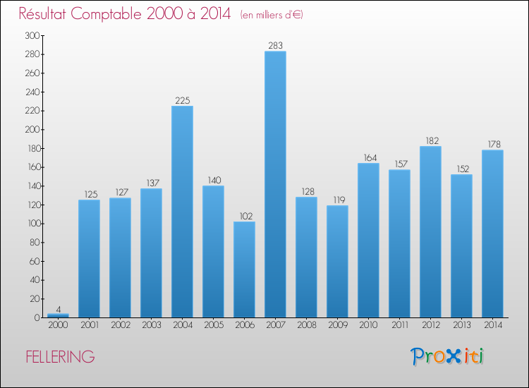 Evolution du résultat comptable pour la commune de FELLERING de 2000 à 2014 Evolution du résultat comptable pour FELLERING de 2000 à 2014