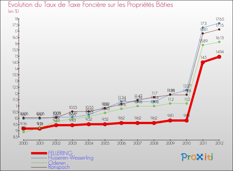 Evolution du taux de la taxe foncière sur le bati pour FELLERING et les communes proches de 2000 à 2012 Comparaison des taux de taxe foncière sur le bati pour FELLERING et les communes voisines de 2000 à 2012