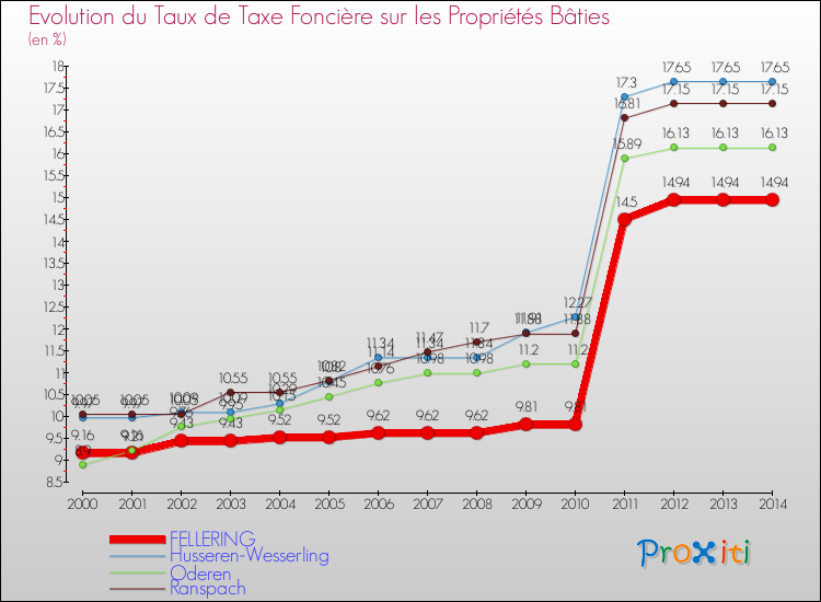Evolution du taux de la taxe foncière sur le bati pour FELLERING et les communes proches de 2000 à 2014 Comparaison des taux de taxe foncière sur le bati pour FELLERING et les communes voisines de 2000 à 2014