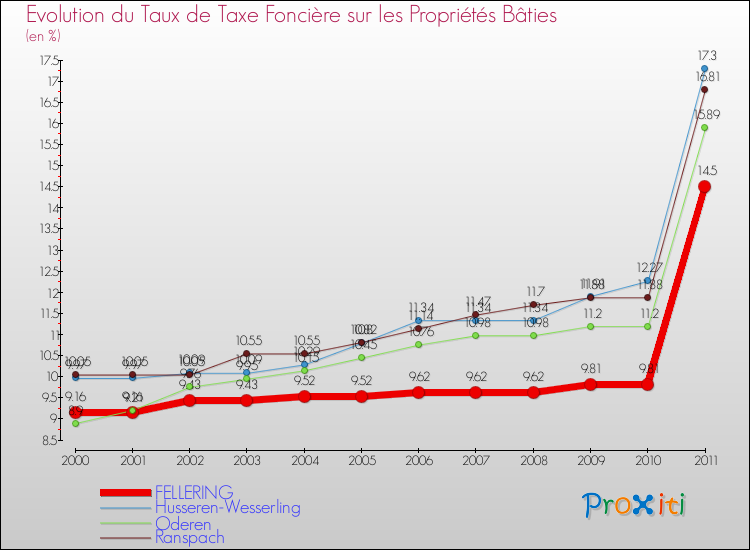 Evolution du taux de la taxe foncière sur le bati pour FELLERING et les communes proches Comparaison des taux de taxe foncière sur le bati pour FELLERING et les communes voisines