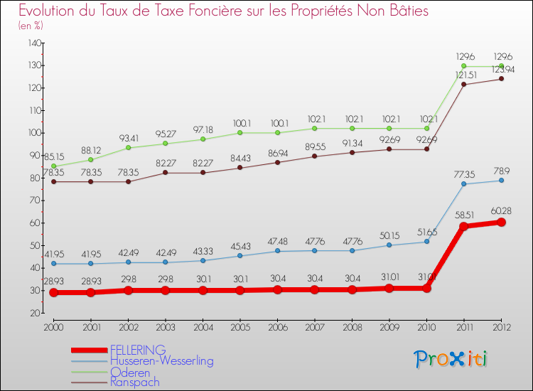 Evolution du taux de la taxe foncière sur les immeubles et terrains non batis pour FELLERING et les communes proches de 2000 à 2012 Comparaison des taux de la taxe foncière sur les immeubles et terrains non batis pour FELLERING et les communes voisines de 2000 à 2012