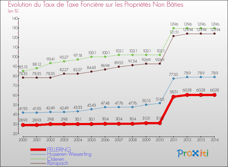 Evolution du taux de la taxe foncière sur les immeubles et terrains non batis pour FELLERING et les communes proches de 2000 à 2014 Comparaison des taux de la taxe foncière sur les immeubles et terrains non batis pour FELLERING et les communes voisines de 2000 à 2014