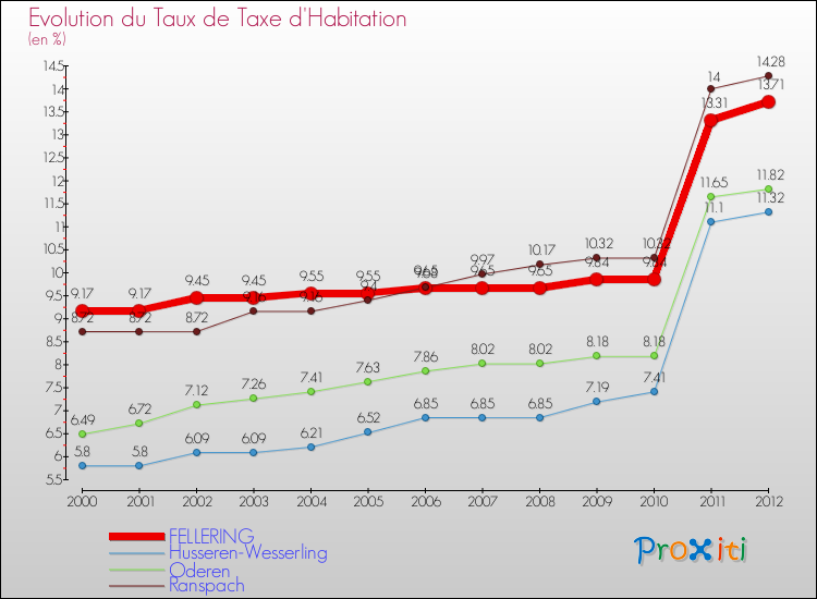 Evolution du taux de la taxe d'habitation pour FELLERING et les communes proches Comparaison des taux de la taxe d'habitation pour FELLERING et les communes voisines