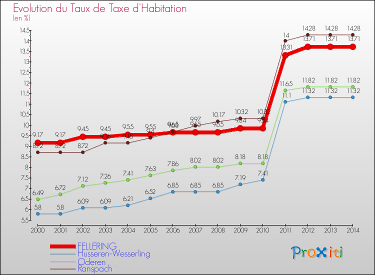 Evolution du taux de la taxe d'habitation pour FELLERING et les communes proches de 2000 à 2014 Comparaison des taux de la taxe d'habitation pour FELLERING et les communes voisines de 2000 à 2014