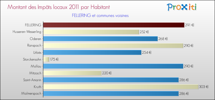 Montant des impôts locaux par Habitant pour FELLERING et les communes proches Comparaison des impôts locaux par habitant pour FELLERING et les communes voisines
