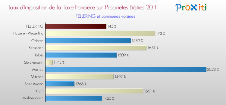 Taux d'imposition de la taxe foncière sur le bati 2011 pour FELLERING et les communes proches Comparaison des taux d'imposition de la taxe foncière sur le bati 2011 pour FELLERING et les communes voisines