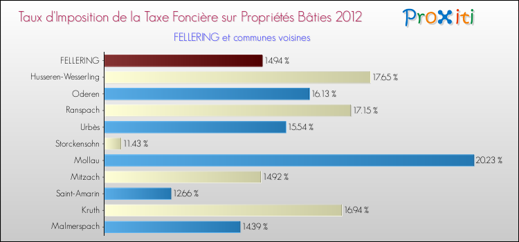Taux d'imposition de la taxe foncière sur le bati 2012 pour FELLERING et les communes proches Comparaison des taux d'imposition de la taxe foncière sur le bati 2012 pour FELLERING et les communes voisines