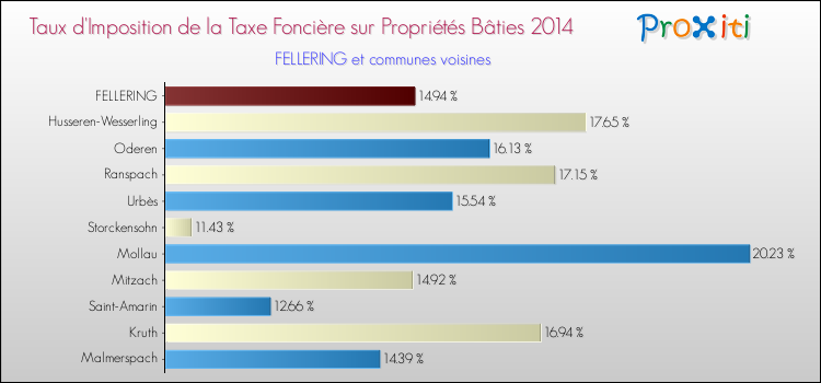 Taux d'imposition de la taxe foncière sur le bati 2014 pour FELLERING et les communes proches Comparaison des taux d'imposition de la taxe foncière sur le bati 2014 pour FELLERING et les communes voisines