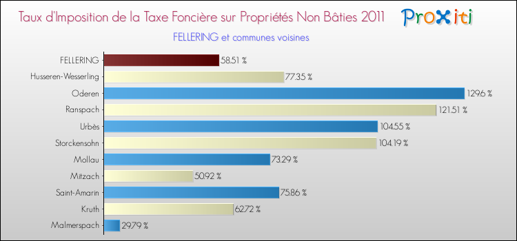 Taux d'imposition de la taxe foncière sur les immeubles et terrains non batis 2011 pour FELLERING et les communes proches Comparaison des taux d'imposition de la taxe foncière sur les immeubles et terrains non batis 2011 pour FELLERING et les communes voisines