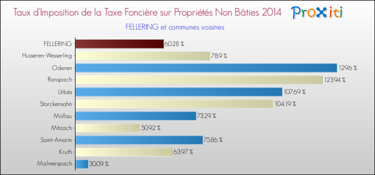 Taux d'imposition de la taxe foncière sur les immeubles et terrains non batis 2014 pour FELLERING et les communes proches Comparaison des taux d'imposition de la taxe foncière sur les immeubles et terrains non batis 2014 pour FELLERING et les communes voisines