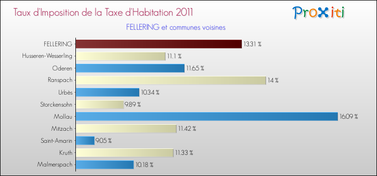 Taux d'imposition de la taxe d'habitation 2011 pour FELLERING et les communes proches Comparaison des taux d'imposition de la taxe d'habitation 2011 pour FELLERING et les communes voisines