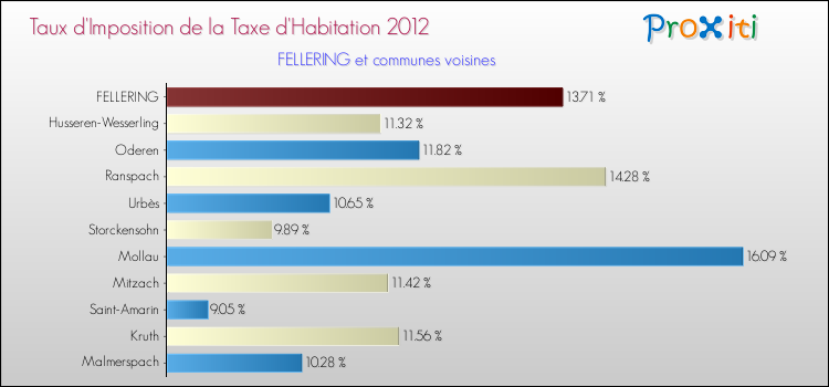 Taux d'imposition de la taxe d'habitation 2012 pour FELLERING et les communes proches Comparaison des taux d'imposition de la taxe d'habitation 2012 pour FELLERING et les communes voisines