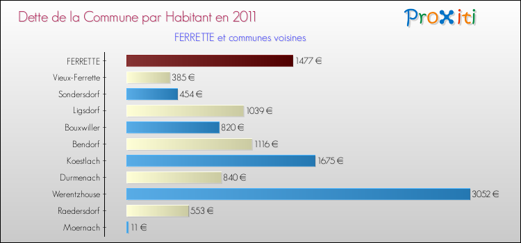 Dette par habitant de la commune en 2011 pour FERRETTE et les communes proches Comparaison de la dette par habitant de la commune en 2011 pour FERRETTE et les communes voisines
