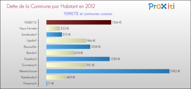 Dette par habitant de la commune en 2012 pour FERRETTE et les communes proches Comparaison de la dette par habitant de la commune en 2012 pour FERRETTE et les communes voisines