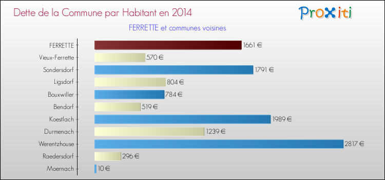 Dette par habitant de la commune en 2014 pour FERRETTE et les communes proches Comparaison de la dette par habitant de la commune en 2014 pour FERRETTE et les communes voisines