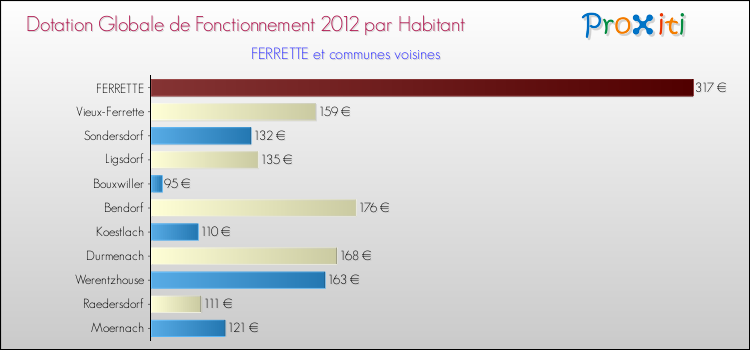 Montant des dotations globales de fonctionnement DGF par Habitant pour FERRETTE et les communes proches Comparaison des des dotations globales de fonctionnement DGF par habitant pour FERRETTE et les communes voisines