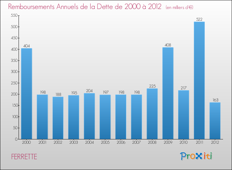 Evolution de l'annuité de la dette pour la commune de FERRETTE de 2000 à 2012 Annuités de la dette pour FERRETTE de 2000 à 2012