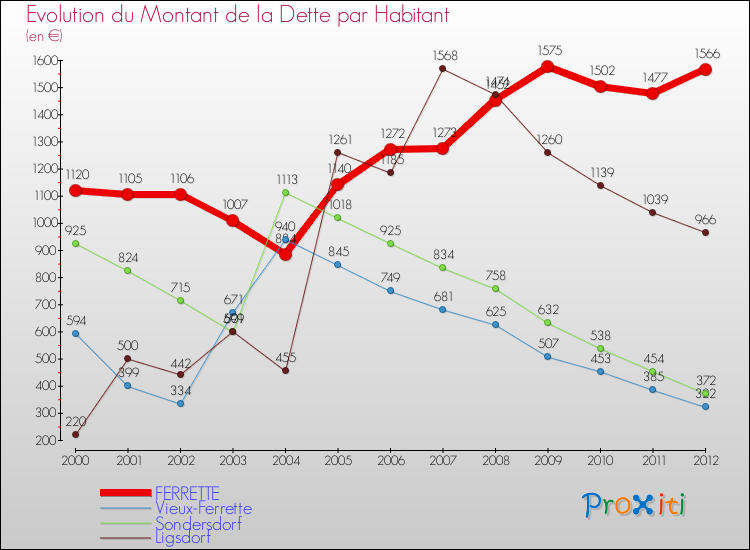 Evolution de la dette par habitant pour la commune de FERRETTE et les communes proches de 2000 à 2012 Comparaison de la dette par habitant pour FERRETTE et les communes voisines de 2000 à 2012