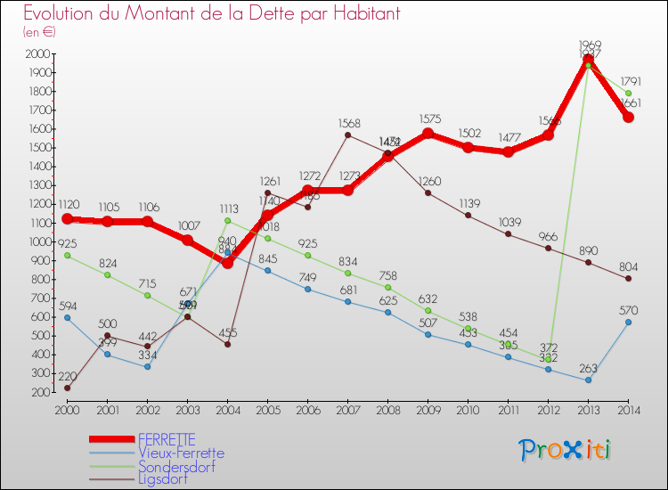 Evolution de la dette par habitant pour la commune de FERRETTE et les communes proches de 2000 à 2014 Comparaison de la dette par habitant pour FERRETTE et les communes voisines de 2000 à 2014