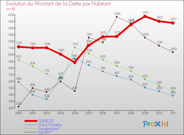 Evolution de la dette par habitant pour la commune de FERRETTE et les communes proches Comparaison de la dette par habitant pour FERRETTE et les communes voisines