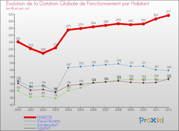 Evolution et montant de la dotation globale de fonctionnement par Habitant pour FERRETTE et les communes proches Comparaison des dotations globales de fonctionnement par habitant pour FERRETTE et les communes voisines