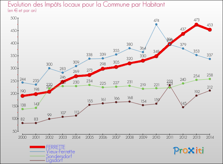Evolution et montant des impôts locaux par Habitant pour FERRETTE et les communes proches de 2000 à 2014 Comparaison des impôts locaux par habitant pour FERRETTE et les communes voisines de 2000 à 2014