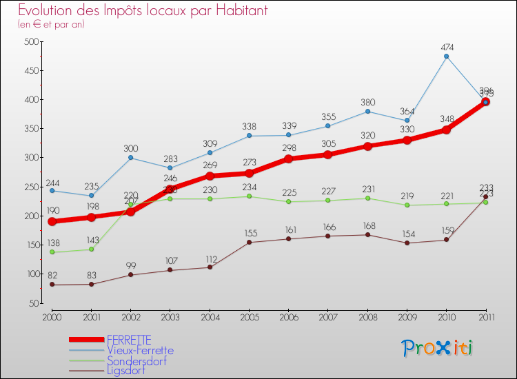 Evolution et montant des impôts locaux par Habitant pour FERRETTE et les communes proches Comparaison des impôts locaux par habitant pour FERRETTE et les communes voisines