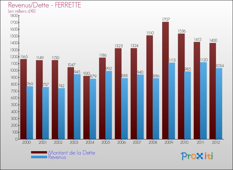 Evolution comparée de la dette et des revenus pour la commune de FERRETTE de 2000 à 2012 Comparaison de la dette et des revenus pour FERRETTE de 2000 à 2012