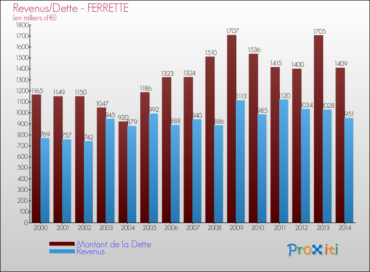 Evolution comparée de la dette et des revenus pour la commune de FERRETTE de 2000 à 2014 Comparaison de la dette et des revenus pour FERRETTE de 2000 à 2014